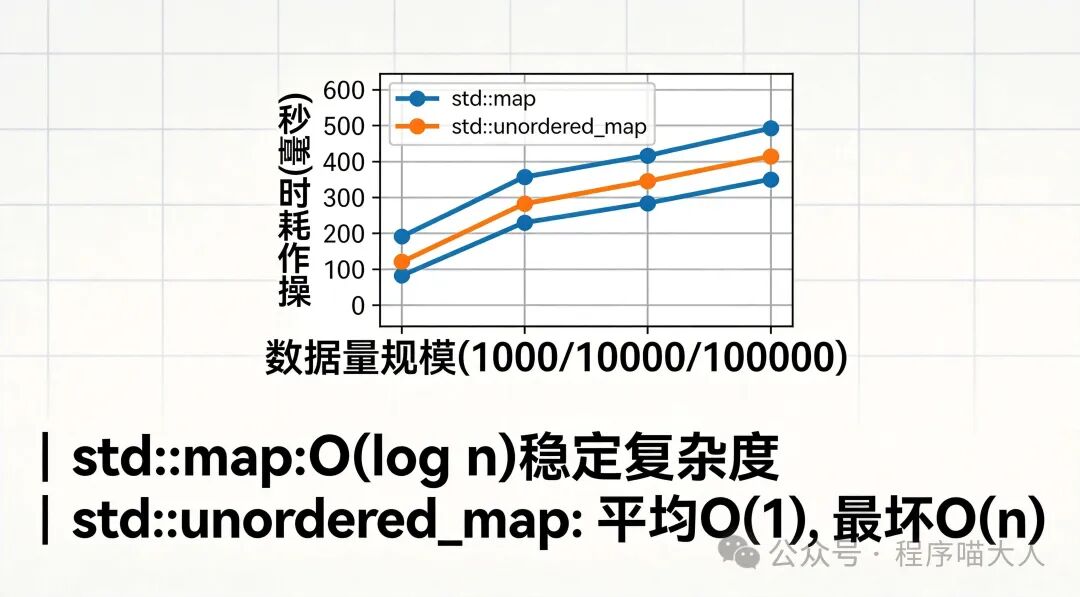 std::map 与 std::unordered_map 在不同数据量下的性能对比折线图