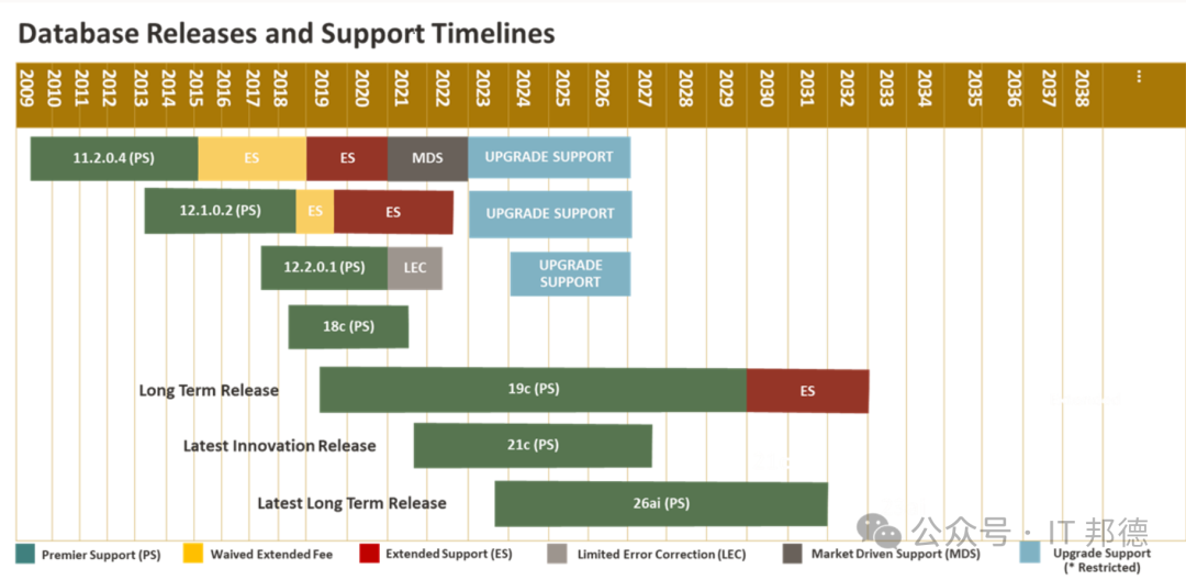 Oracle 数据库版本发布与支持时间线图表