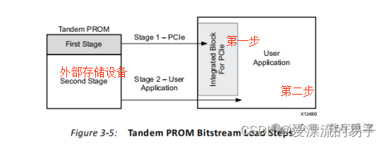 Tandem PROM 位流加载两步流程图