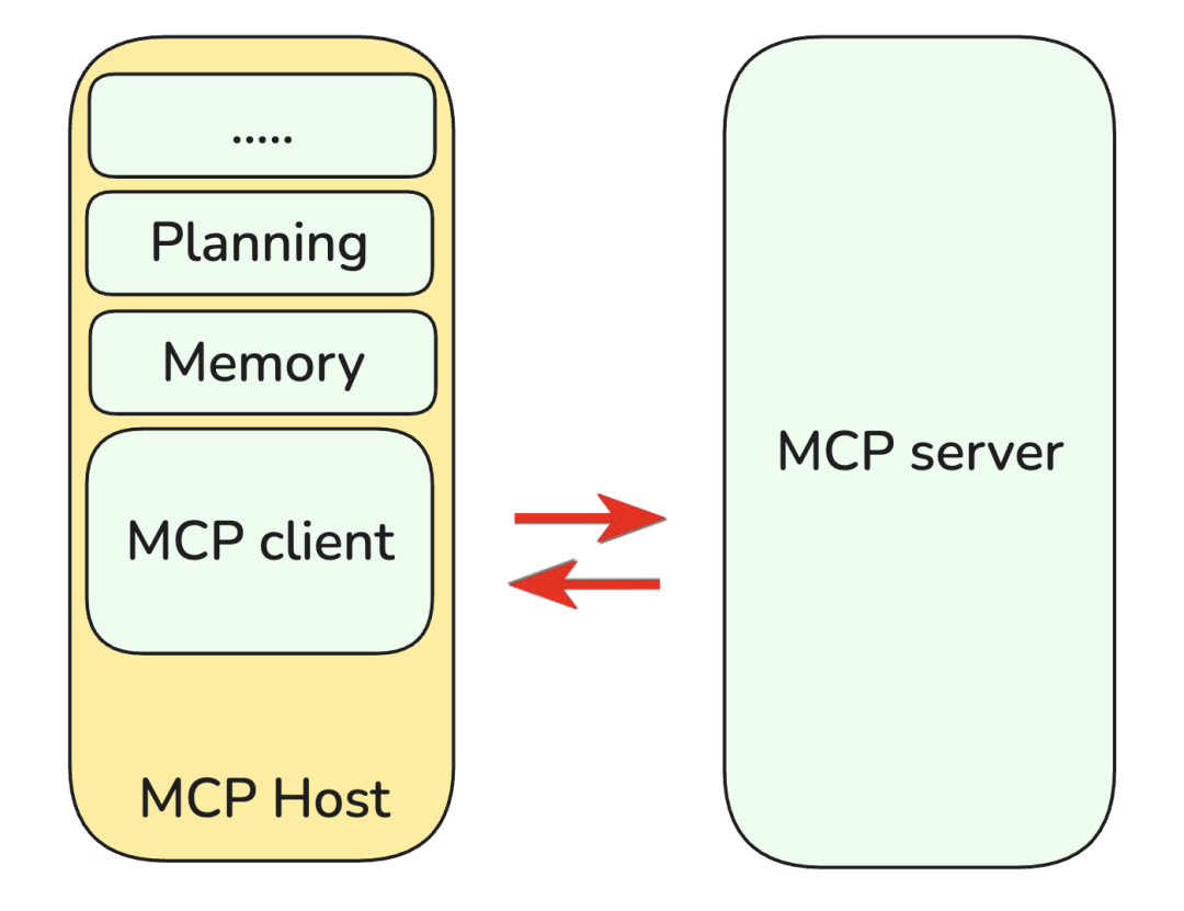 MCP Host 架构图：MCP Host 内部包含 MCP Client 模块，通过双向通信与外部 MCP Server 连接