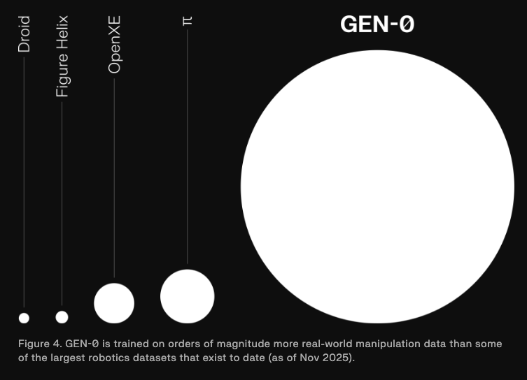 GEN-0数据量与其他数据集的对比图