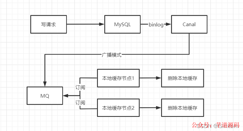 Canal+MySQL Binlog+MQ缓存一致性方案流程图