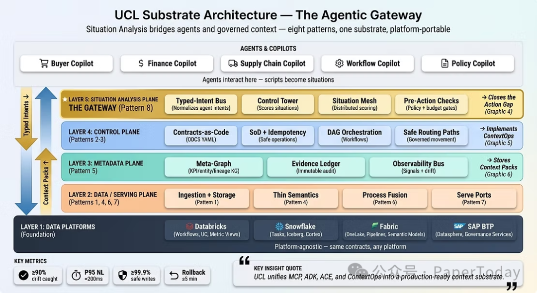 UCL基座五层架构图