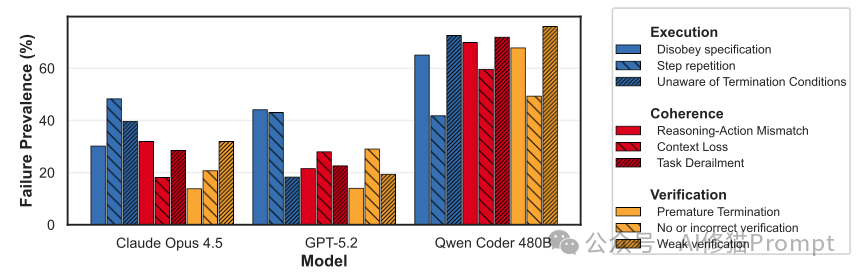 三种主要失败类型在不同模型上的分布柱状图