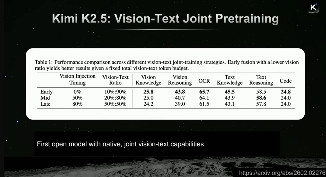 Kimi K2.5视觉-文本联合预训练策略对比