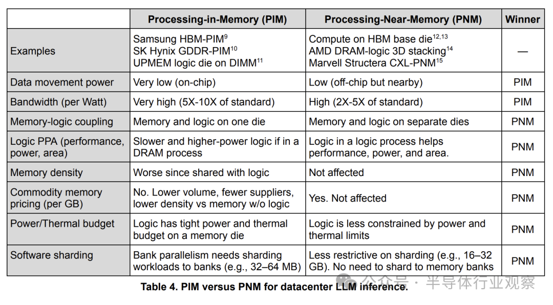 数据中心LLM推理场景下PIM与PNM对比