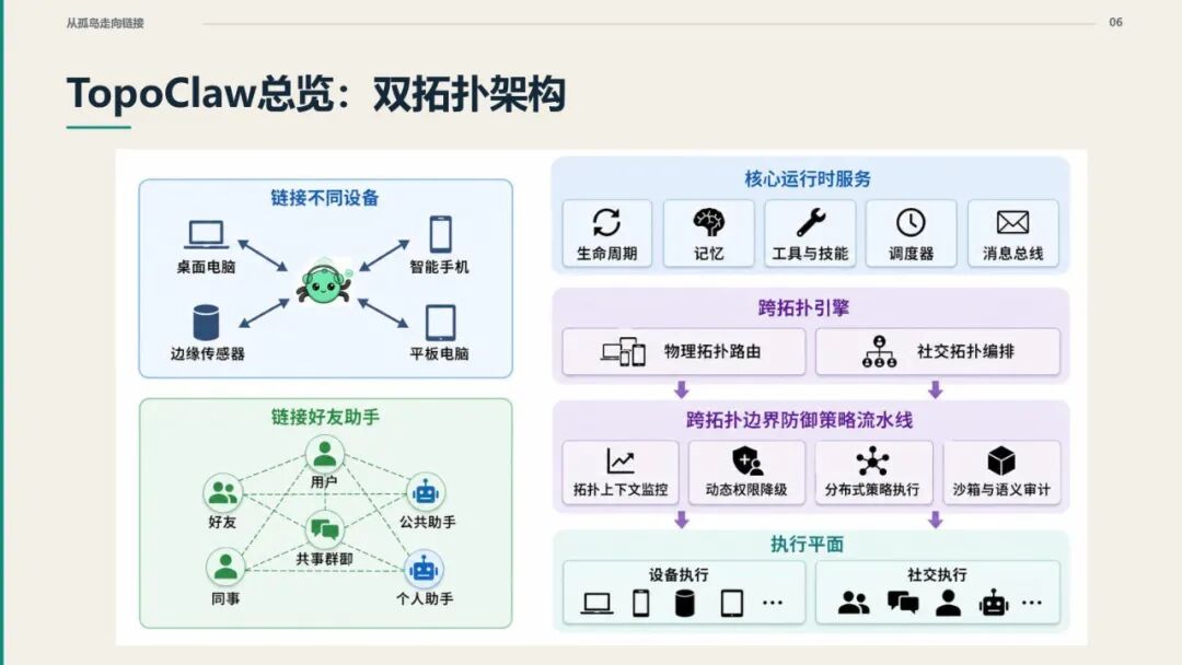 TopoClaw 双拓扑架构总览:设备拓扑与用户拓扑