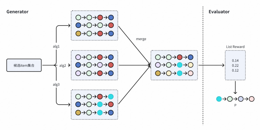 生成与评估双阶段框架示意图