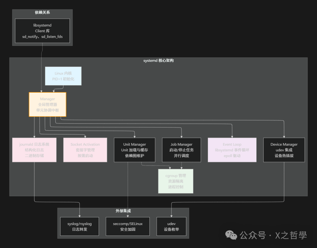 systemd核心架构与外部集成示意图