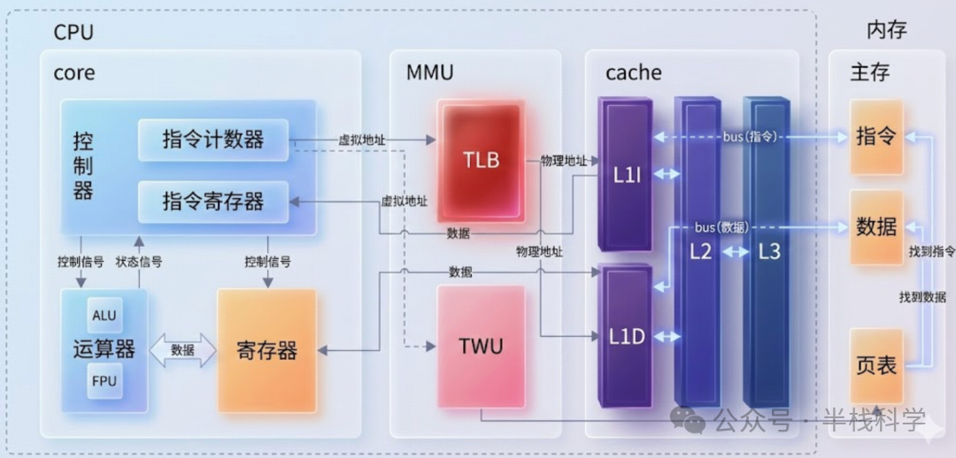 CPU内部架构示意图，展示控制器、运算器、寄存器、MMU、多级Cache与主存的关系