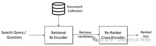 信息检索与重排序系统架构图