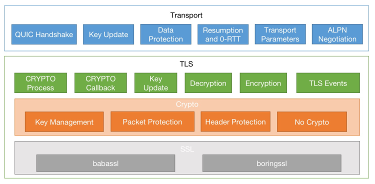 XQUIC TLS/SSL协议栈分层设计