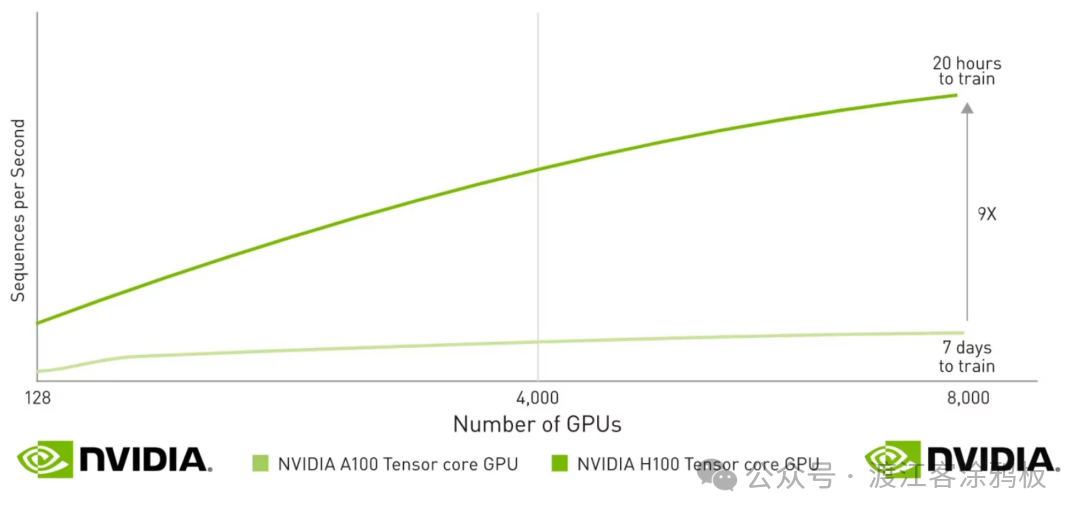 H100与A100在大规模训练中的序列处理性能对比
