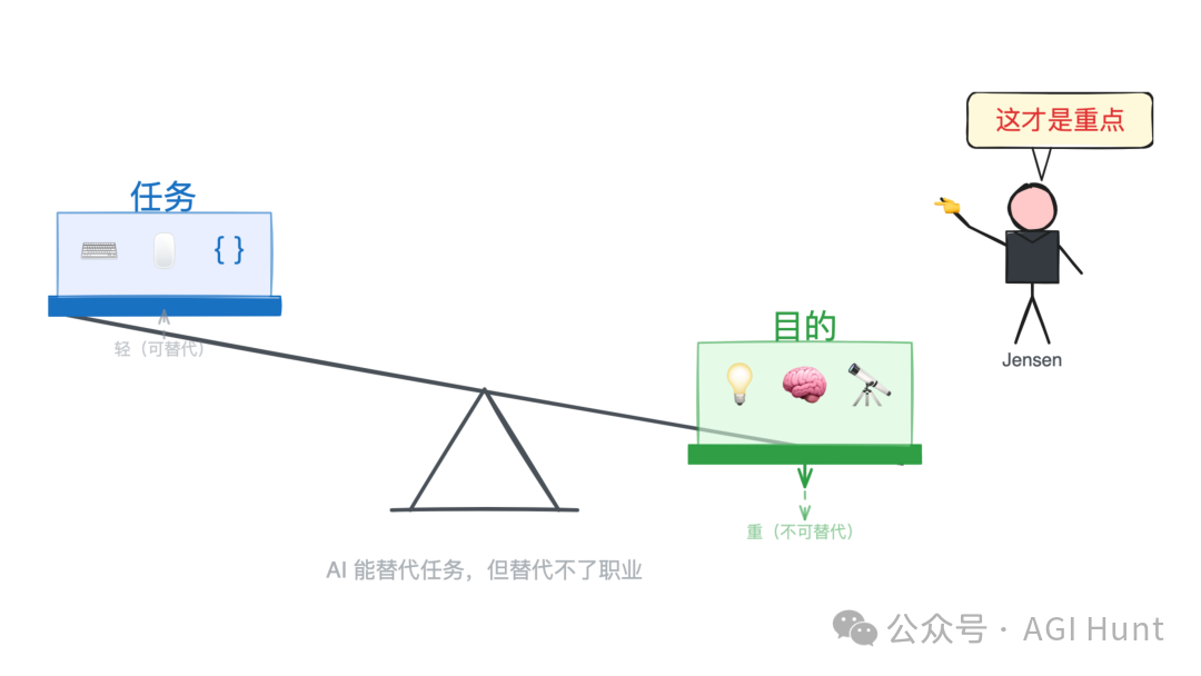 黄仁勋的天平比喻：AI能替代左边的技能任务，但替代不了右边整体职业的目的