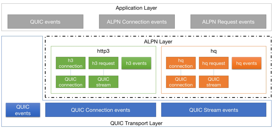 XQUIC应用层协议与传输层事件模型
