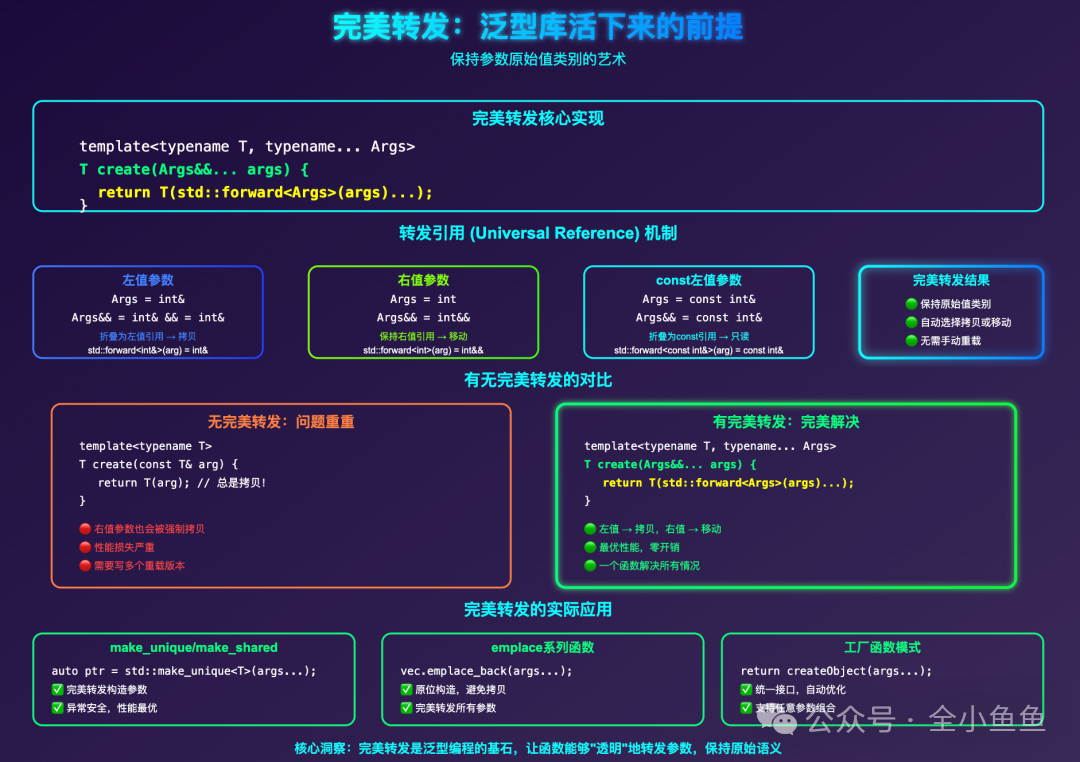 完美转发：保持参数原始值类别的艺术