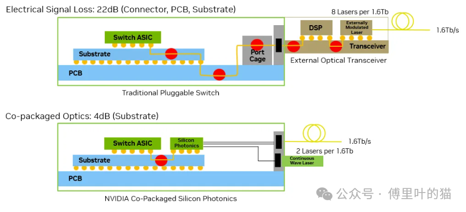 传统可插拔交换机与NVIDIA CPO硅光技术架构对比