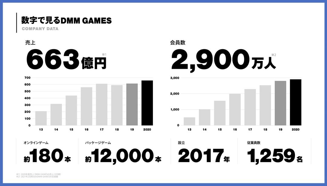DMM GAMES 2013-2020年销售额与会员数增长图表