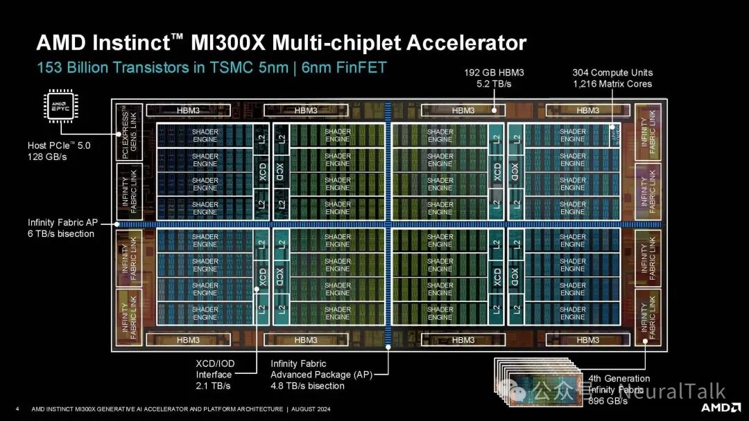 AMD Instinct MI300X多芯片加速器架构图