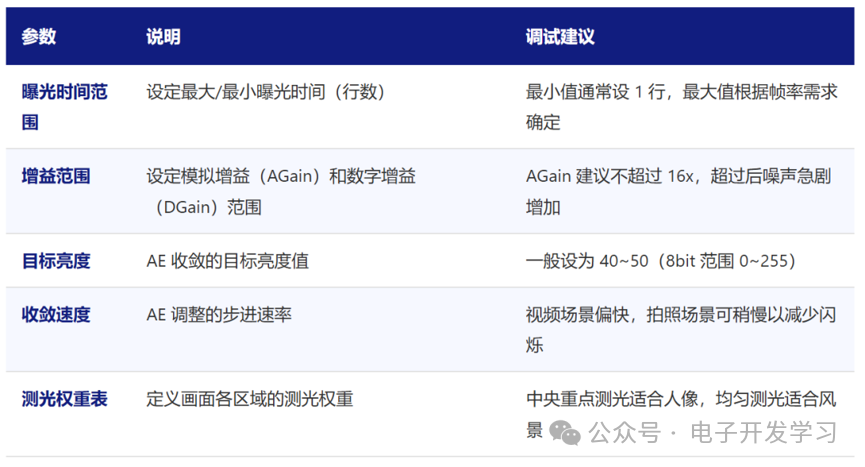 AE调试参数表格:曝光时间范围、增益范围、目标亮度、收敛速度与测光权重