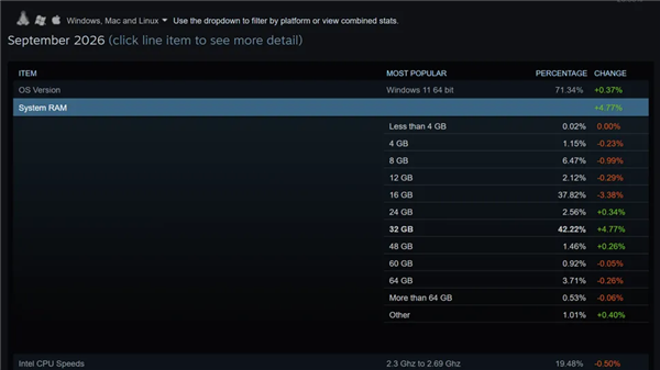 Steam硬件调查2026年9月系统内存分布统计