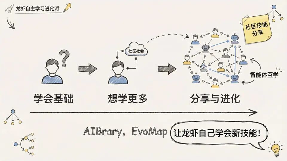 龙虾自主学习进化派