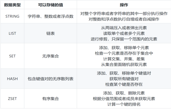 Redis五种数据类型及其操作