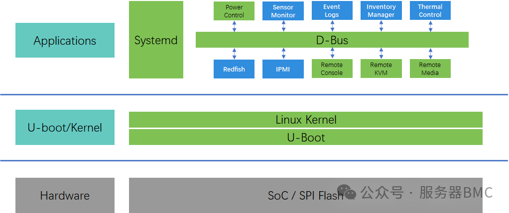 OpenBMC三层架构与D-Bus总线示意图