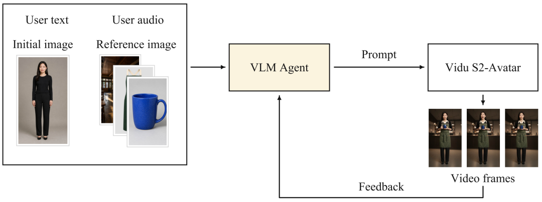 VLM Agent 系统流程图,展示用户输入、提示词生成与视频帧反馈闭环
