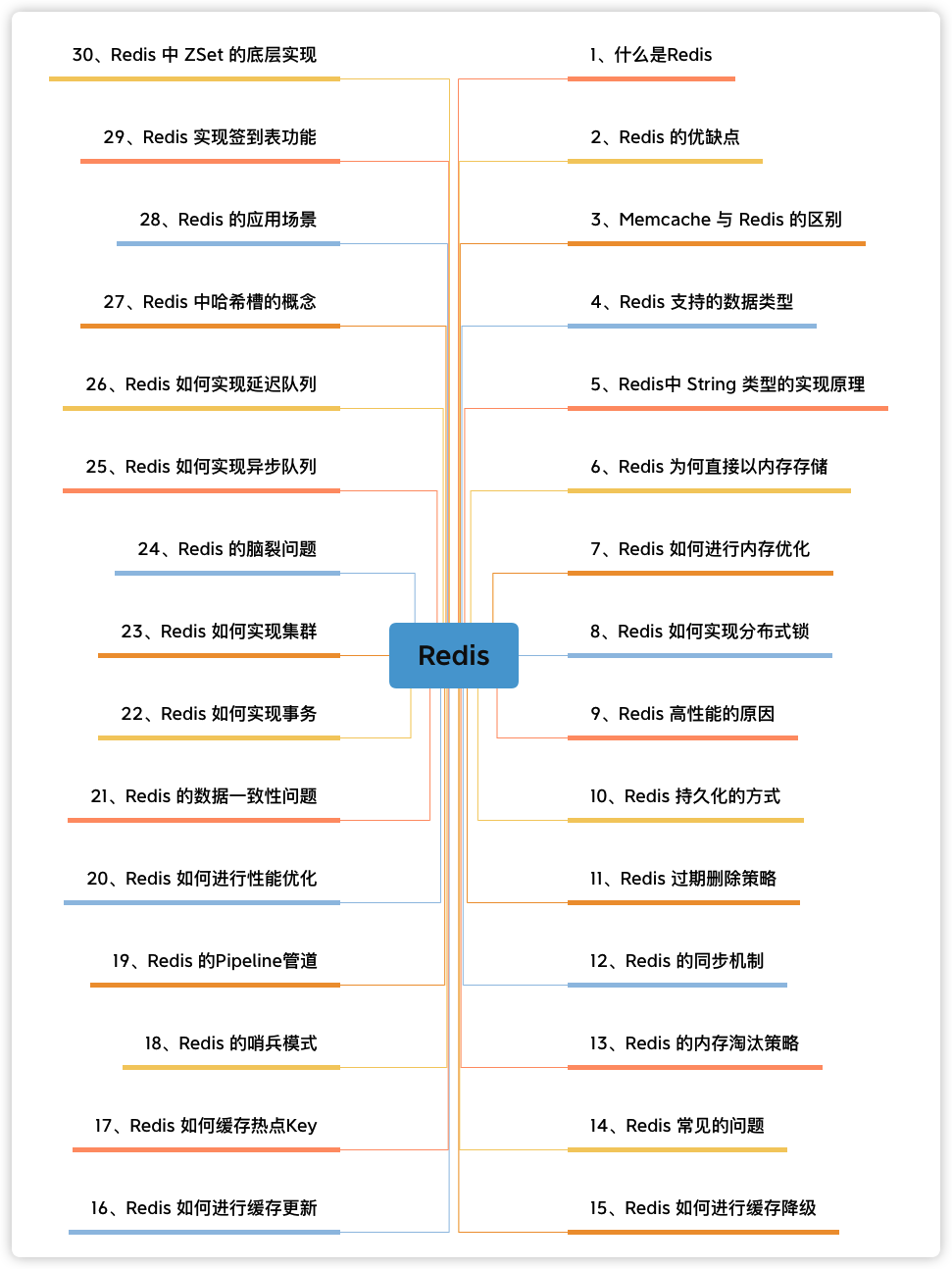 Redis知识结构全景图