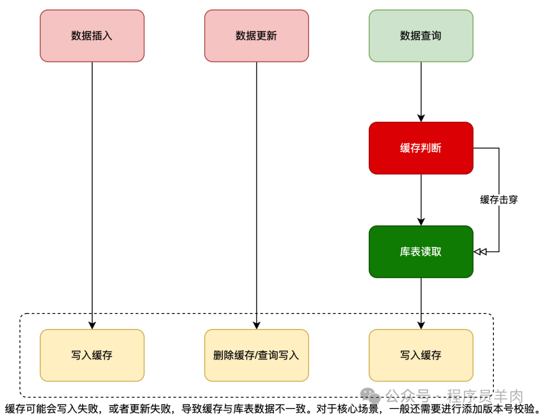 缓存一致性处理流程图