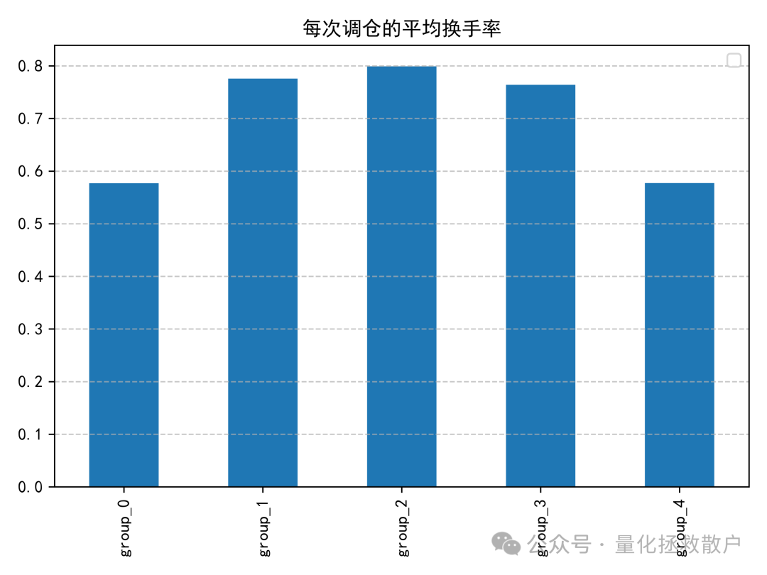 平均换手率柱状图