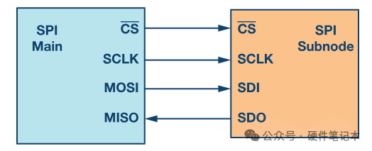 SPI主从设备连接示意图