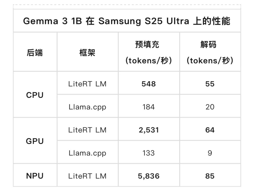 Gemma 3 1B 在 Samsung S25 Ultra 上的性能对比