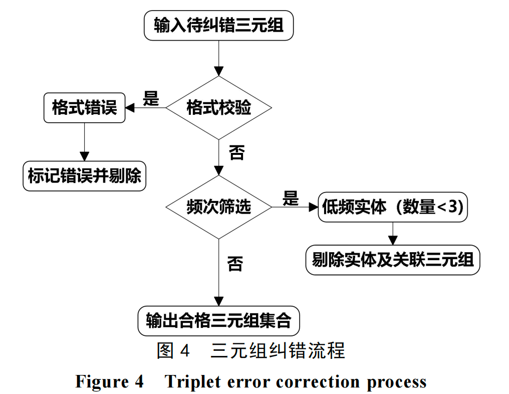 三元组纠错流程图:输入待纠错三元组,先后经过格式校验和频次筛选,输出合格三元组集合