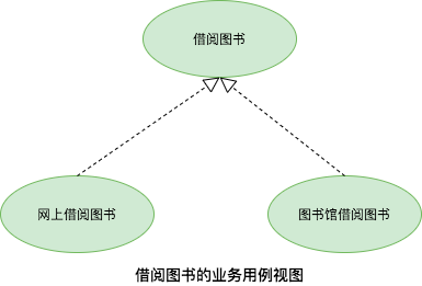 借阅图书业务用例视图