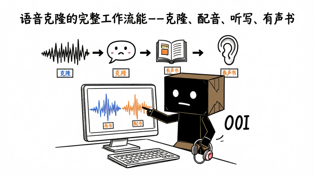 语音克隆完整工作流:克隆、配音、听写、有声书