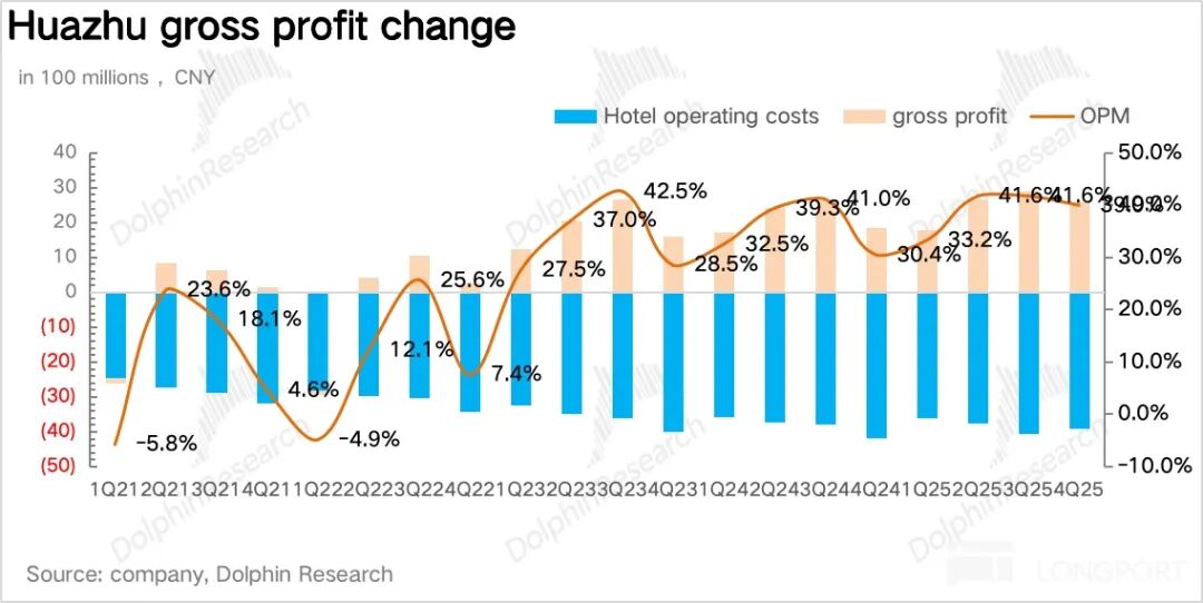 华住毛利润与营业利润率变化趋势图