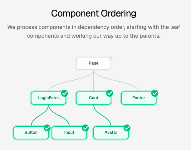组件依赖关系图，展示自底向上的处理顺序