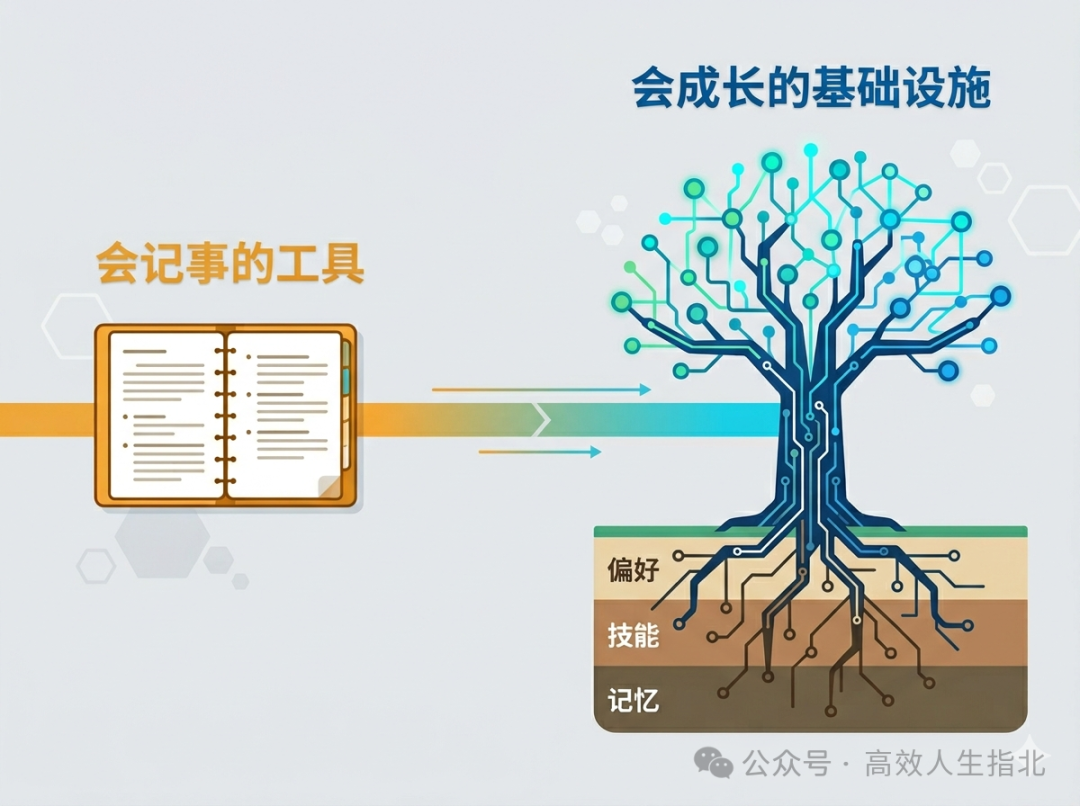 工具与基础设施：个人成长支撑体系示意图