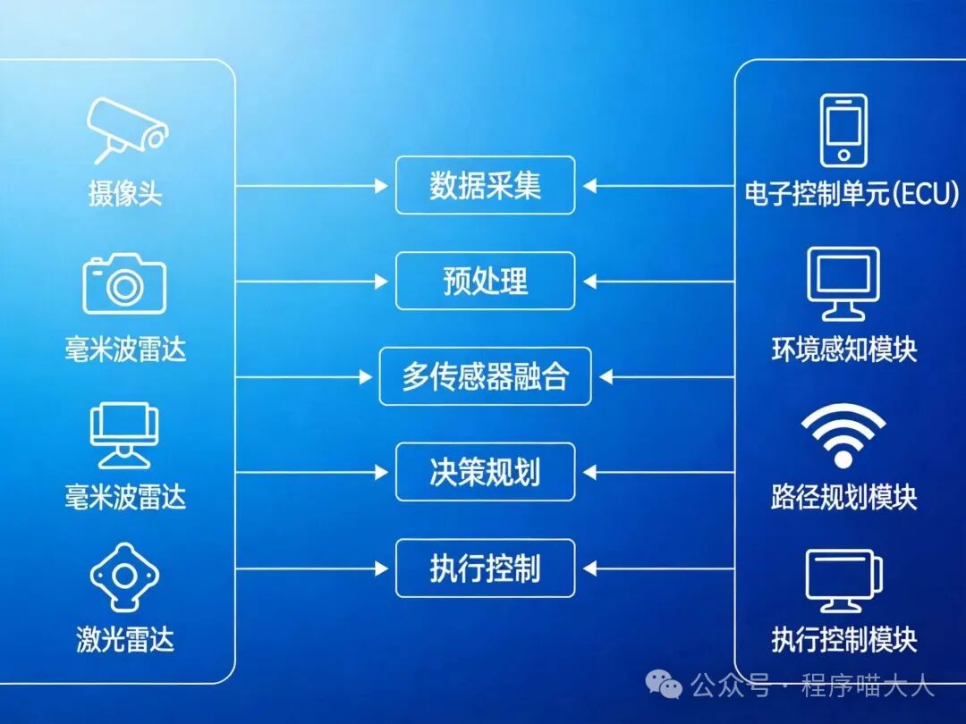 自动驾驶系统架构图