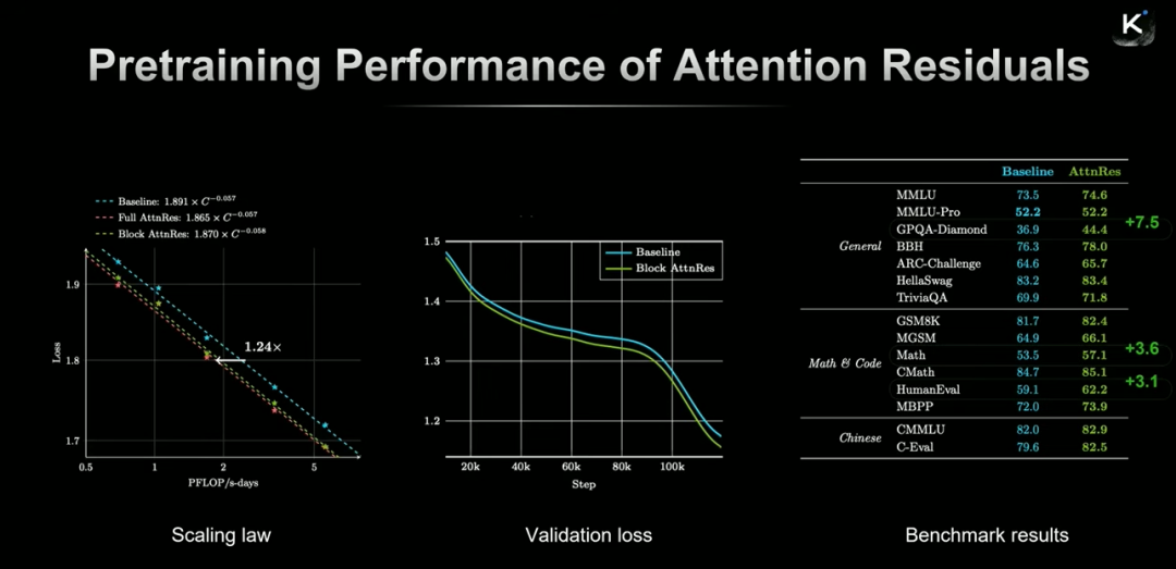 Attention Residuals的预训练性能与基准测试结果