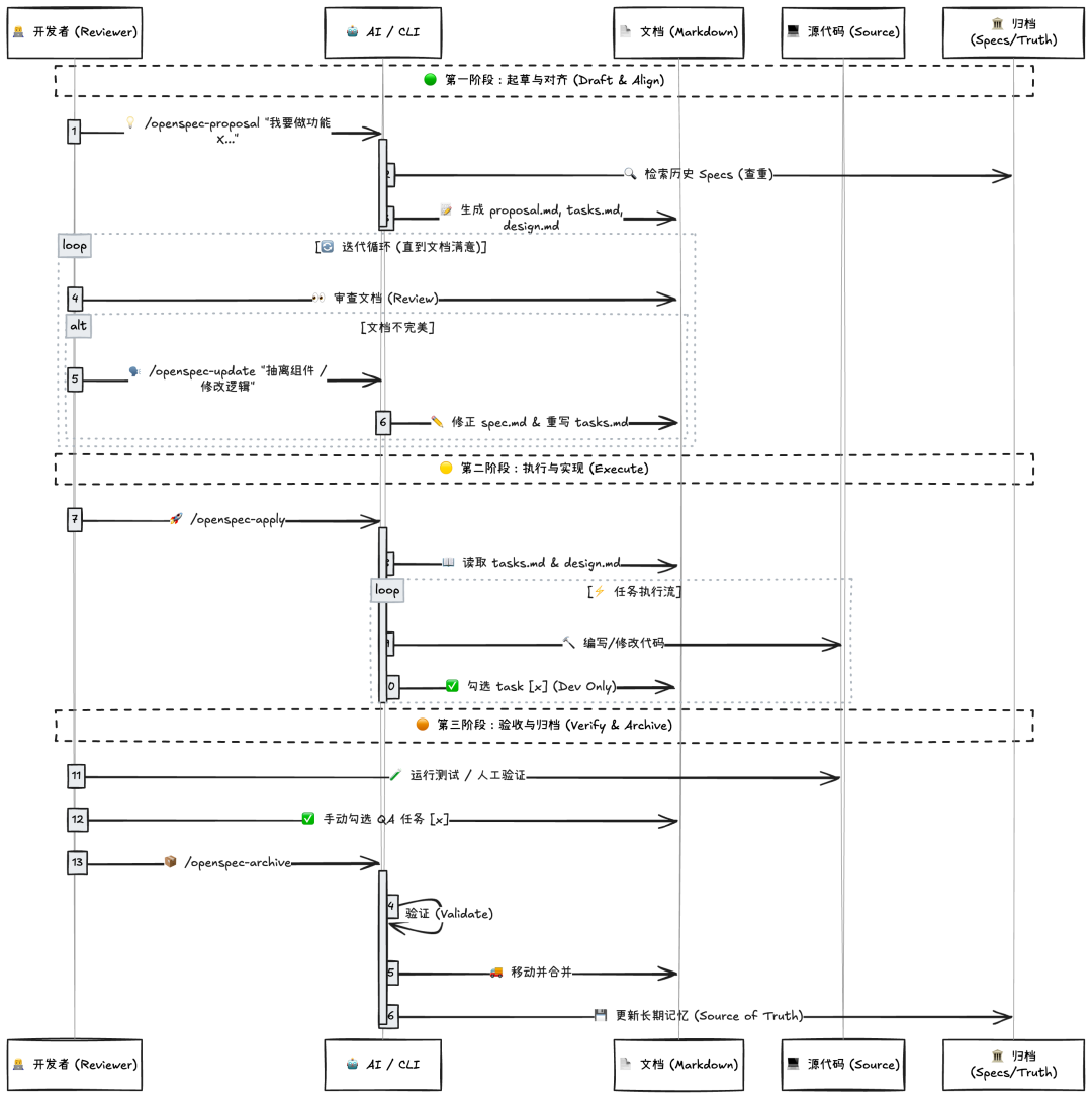 OpenSpec核心开发流程图