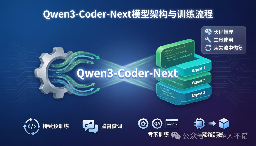 Qwen-Image-2.0 生成的 Qwen3-Coder-Next 模型架构信息图