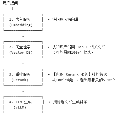 RAG流程中的Rerank服务作用示意图