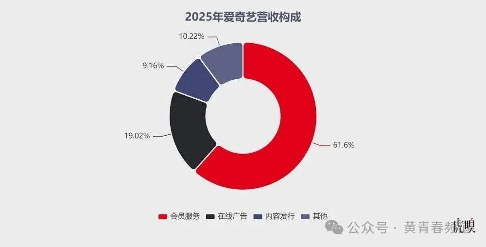 2025年爱奇艺营收构成环形图