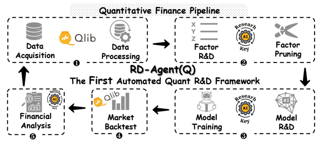 RD-Agent(Q) 自动化量化研发框架流程图