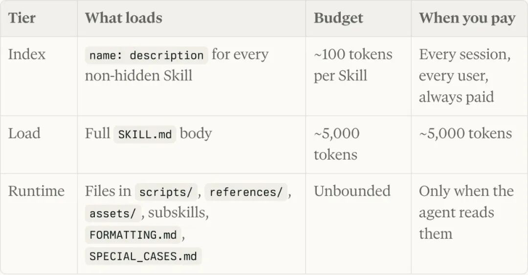 Skill 三层 Context 成本表