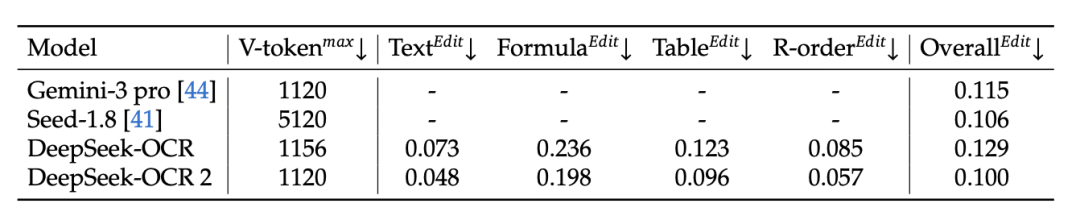 DeepSeek-OCR 2与Gemini 3 Pro等模型性能对比
