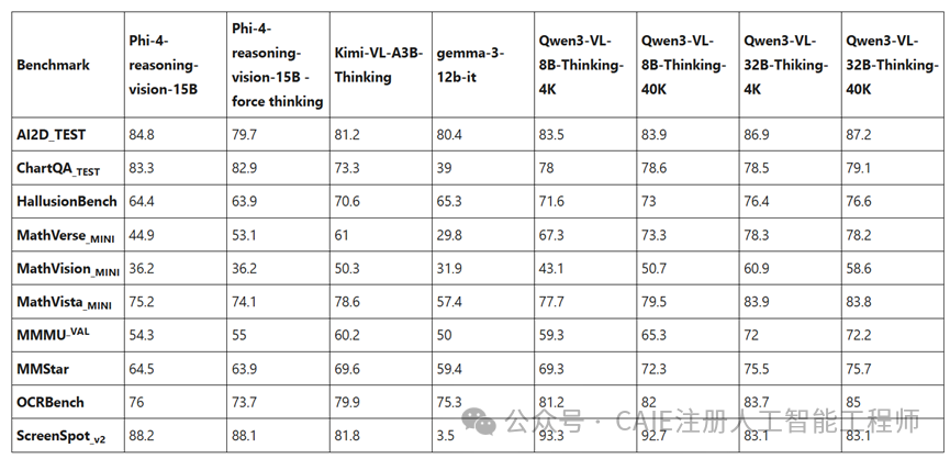 Phi-4-Vision与主流多模态模型基准测试对比